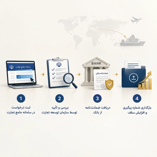 مراحل افزایش اعتبار صادرات کارت بازرگانی